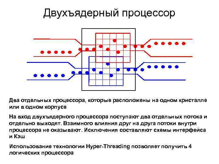 Двух ядерный процессор что это такое