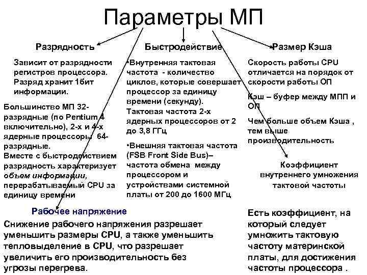 Параметры МП Разрядность Быстродействие Размер Кэша Зависит от разрядности регистров процессора. Разряд хранит 1