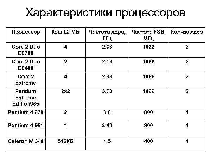 Характеристики процессоров Процессор Кэш L 2 МБ Частота ядра, ГГц Частота FSB, Кол-во ядер