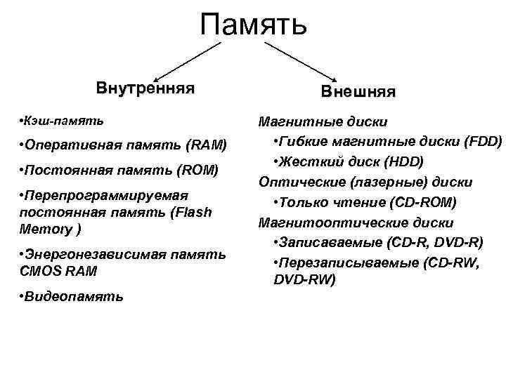 Память Внутренняя • Кэш-память • Оперативная память (RAM) • Постоянная память (ROM) • Перепрограммируемая