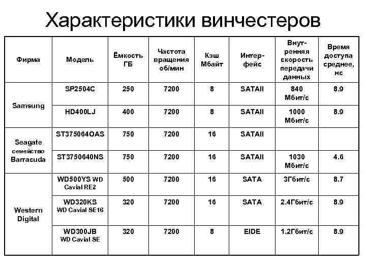 Характеристики винчестеров Внутренняя скорость передачи данных Время доступа среднее, нс Ёмкость ГБ 250 7200