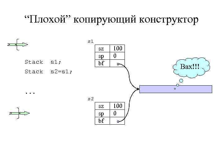 “Плохой” копирующий конструктор s 1 Stack s 1; Stack sz 100 sp 0 bf