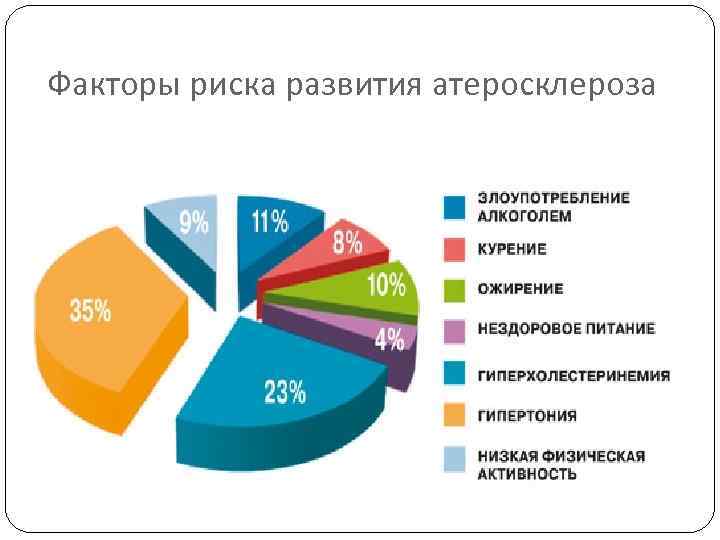 Факторы риска атеросклероза. Факторы риска атеросклероза диаграмма. Причины ишемического инсульта диаграмма. Факторы риска инсульта диаграмма.