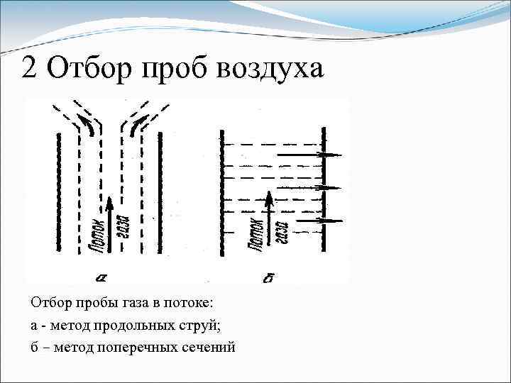 2 Отбор проб воздуха Отбор пробы газа в потоке: а - метод продольных струй;