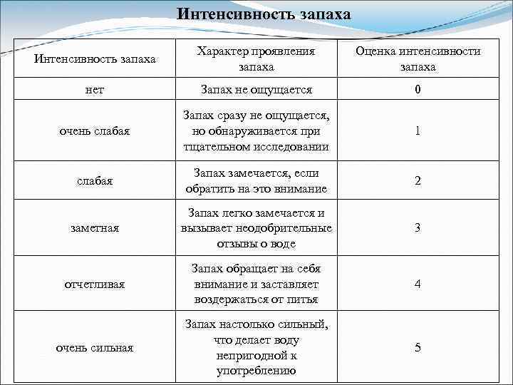 Критерии оценки интенсивности работы