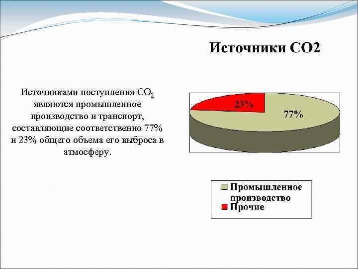 Источниками поступления СО 2 являются промышленное производство и транспорт, составляющие соответственно 77% и 23%