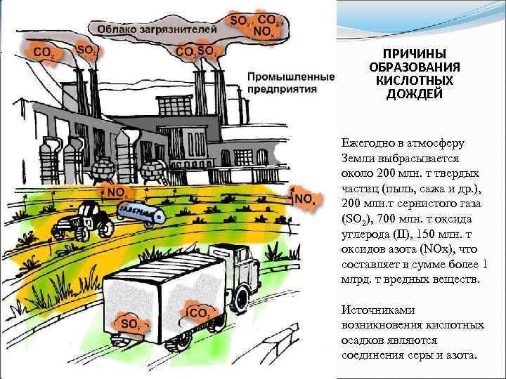 ПРИЧИНЫ ОБРАЗОВАНИЯ КИСЛОТНЫХ ДОЖДЕЙ Ежегодно в атмосферу Земли выбрасывается около 200 млн. т твердых