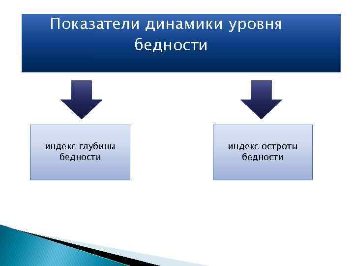 Показатели динамики уровня бедности индекс глубины бедности индекс остроты бедности 