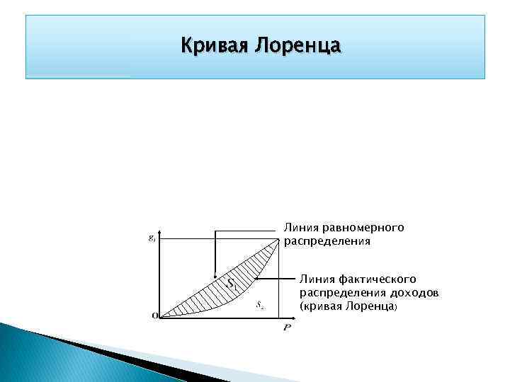 Кривая Лоренца Линия равномерного распределения Линия фактического распределения доходов (кривая Лоренца) 