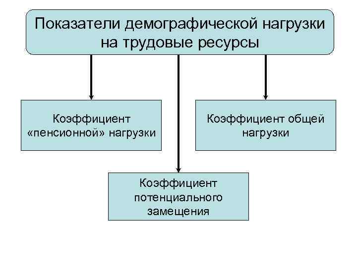 Показатели демографической нагрузки на трудовые ресурсы Коэффициент «пенсионной» нагрузки Коэффициент общей нагрузки Коэффициент потенциального
