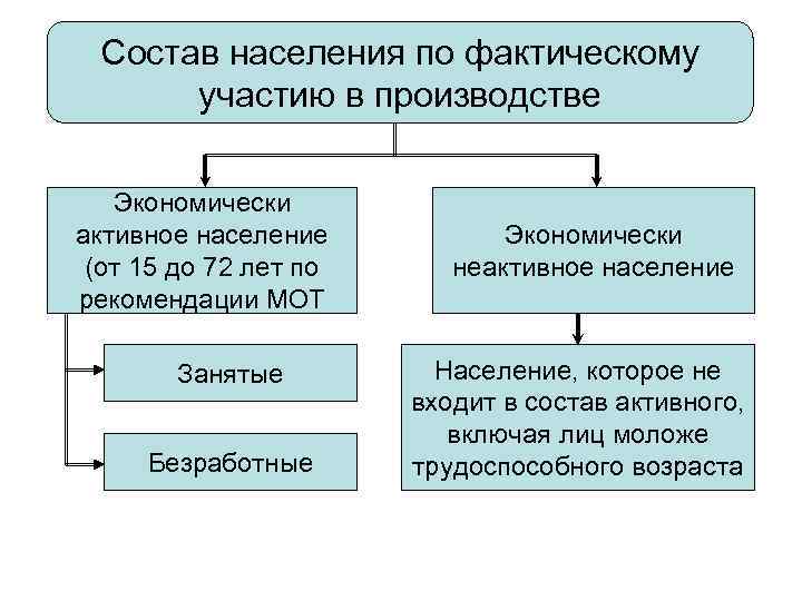 Состав населения по фактическому участию в производстве Экономически активное население (от 15 до 72