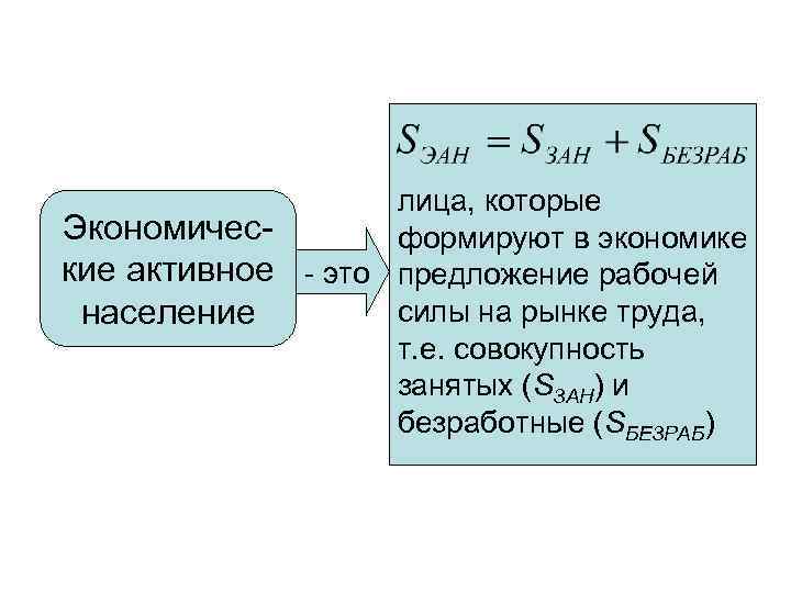 лица, которые Экономичесформируют в экономике кие активное - это предложение рабочей силы на рынке