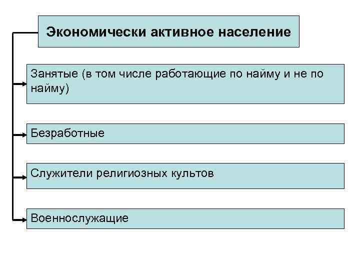 Экономически активное население Занятые (в том числе работающие по найму и не по найму)