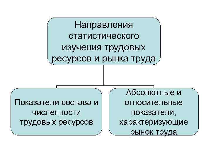 Направления статистических исследований