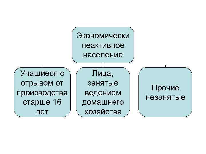 Экономически неактивное население Учащиеся с отрывом от производства старше 16 лет Лица, занятые ведением