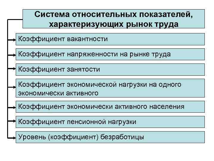 Система относительных показателей, характеризующих рынок труда Коэффициент вакантности Коэффициент напряженности на рынке труда Коэффициент