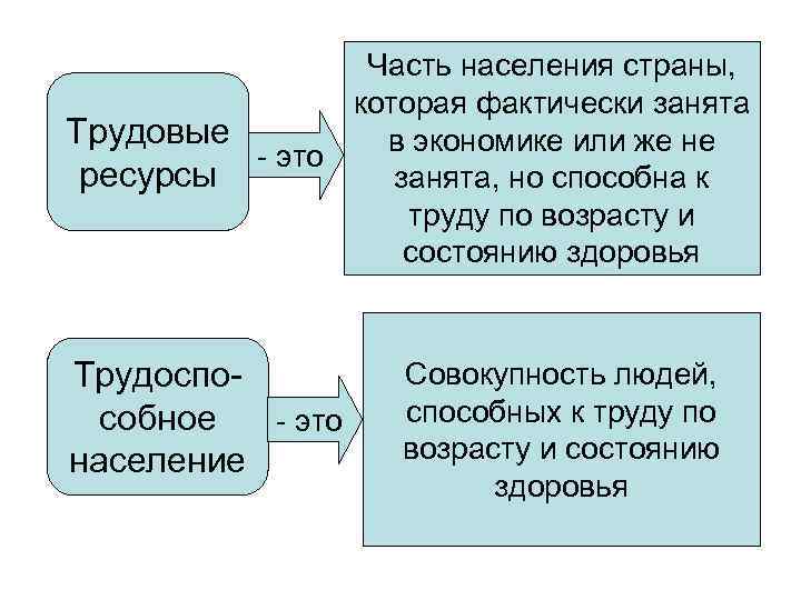 Часть населения страны, которая фактически занята Трудовые в экономике или же не - это