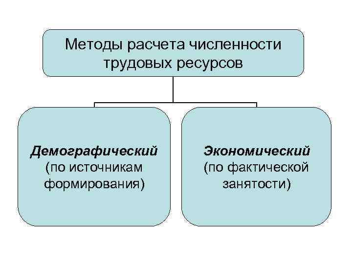 Методы расчета численности трудовых ресурсов Демографический (по источникам формирования) Экономический (по фактической занятости) 