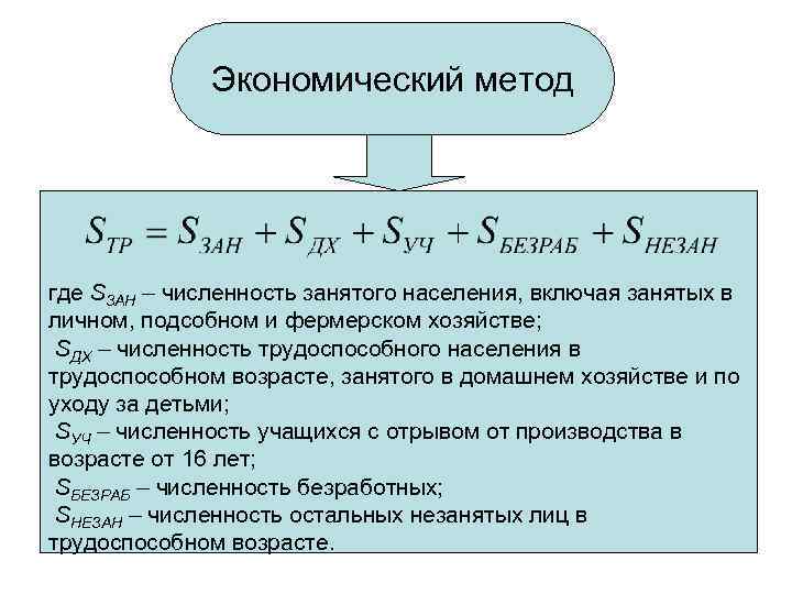 Экономический метод где SЗАН – численность занятого населения, включая занятых в личном, подсобном и