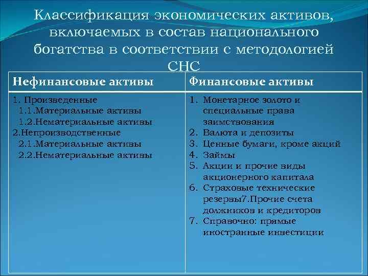 Классификация экономических активов, включаемых в состав национального богатства в соответствии с методологией СНС Нефинансовые