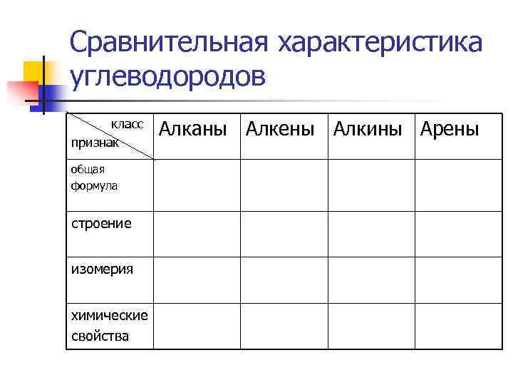 Сравнительная характеристика углеводородов таблица 10 класс