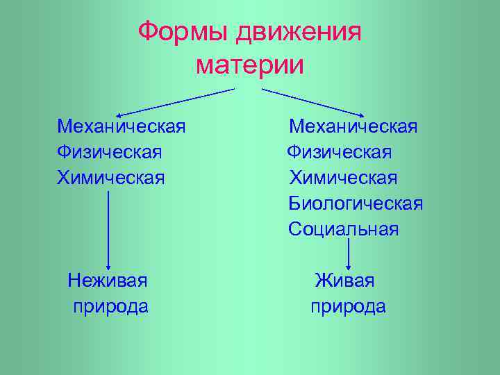 Формы движения материи Механическая Физическая Химическая Неживая природа Механическая Физическая Химическая Биологическая Социальная Живая