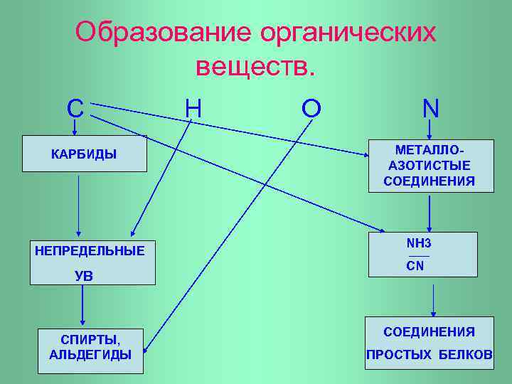 Образование органических веществ. С КАРБИДЫ НЕПРЕДЕЛЬНЫЕ УВ СПИРТЫ, АЛЬДЕГИДЫ Н О N МЕТАЛЛОАЗОТИСТЫЕ СОЕДИНЕНИЯ