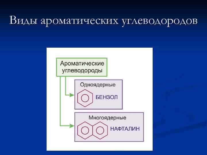 Виды ароматических углеводородов 