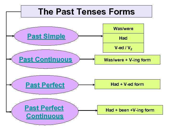 The Past Tenses Forms Was/were Past Simple Had V-ed / V 2 Past Continuous