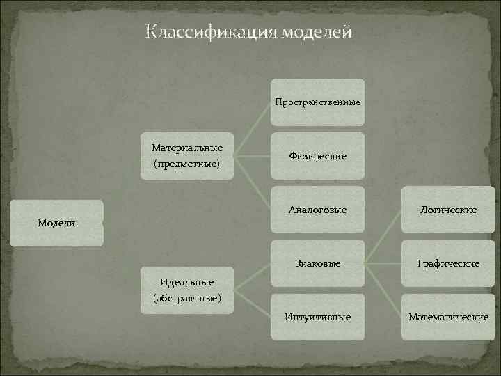 Классификация моделей Пространственные Материальные (предметные) Физические Аналоговые Логические Знаковые Графические Интуитивные Математические Модели Идеальные
