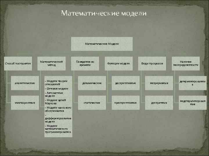 Математические модели Математические Модели Способ построения аналитические имитационные Математический метод - Модели теории отношений