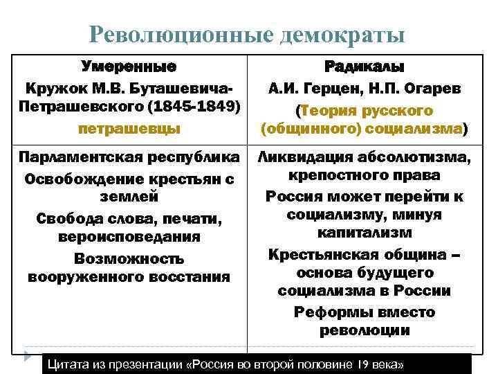 Революционные демократы Умеренные Кружок М. В. Буташевича. Петрашевского (1845 -1849) петрашевцы Радикалы А. И.