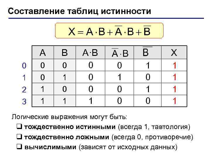 Построение логических схем по таблице истинности