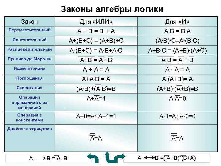 Законы алгебры логики