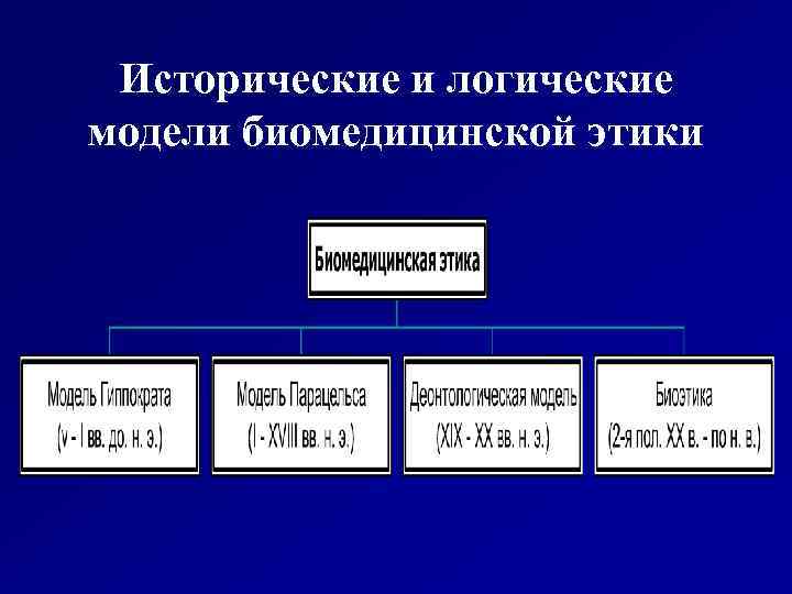 Исторические модели. Исторические и логические модели биомедицинской этики. Модели биомедицинской этики модели. Исторические и логические модели профессиональной этики.. Исторические принципы биомедицинской этики.