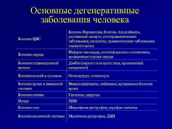 Основные дегенеративные заболевания человека Болезни ЦНС Болезнь Паркинсона, болезнь Альцгеймера, рассеянный склероз, посттравматические заболевания,