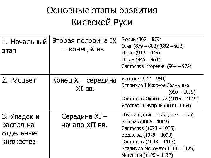 Основные этапы развития Киевской Руси 1. Начальный Вторая половина IX – конец X вв.