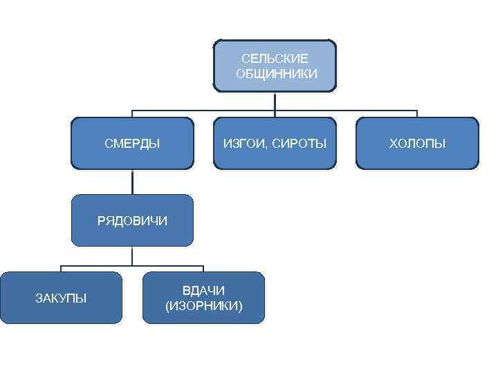 СЕЛЬСКИЕ ОБЩИННИКИ СМЕРДЫ ИЗГОИ, СИРОТЫ РЯДОВИЧИ ЗАКУПЫ ВДАЧИ (ИЗОРНИКИ) ХОЛОПЫ 