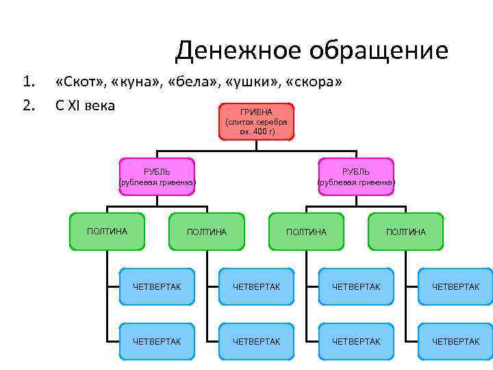 Хозяйство киевской руси