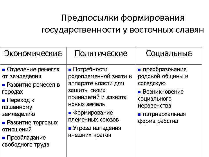 Предпосылки формирования государственности у восточных славян Экономические Отделение ремесла от земледелия n Развитие ремесел