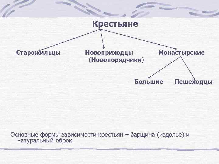  Крестьяне Старожильцы Новоприходцы Монастырские (Новопорядчики) Большие Пешеходцы Основные формы зависимости крестьян – барщина