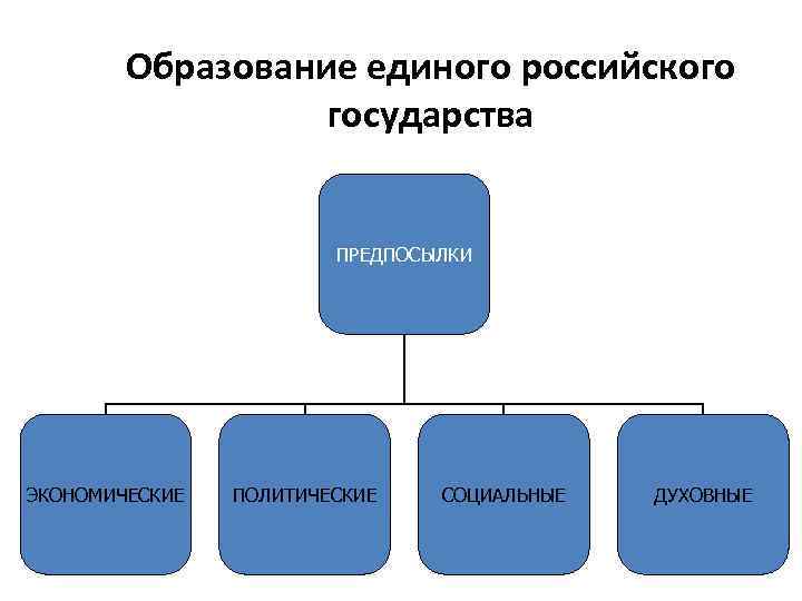 Образование единого российского государства ПРЕДПОСЫЛКИ ЭКОНОМИЧЕСКИЕ ПОЛИТИЧЕСКИЕ СОЦИАЛЬНЫЕ ДУХОВНЫЕ 