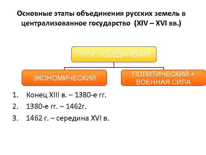 Период объединения