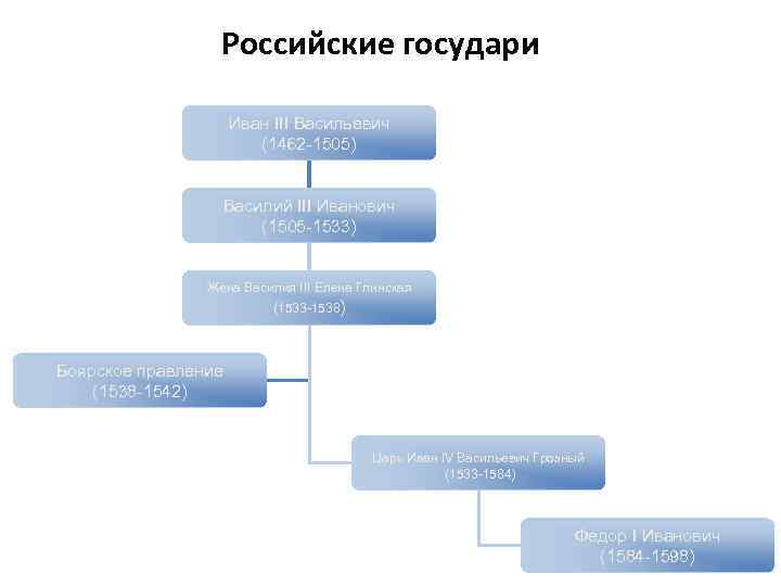 Российские государи Иван III Васильевич (1462 -1505) Василий III Иванович (1505 -1533) Жена Василия