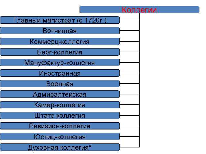 Коллегии Главный магистрат (с 1720 г. ) Вотчинная Коммерц-коллегия Берг-коллегия Мануфактур-коллегия Иностранная Военная Адмиралтейская