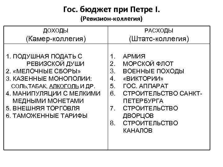 Гос. бюджет при Петре I. (Ревизион-коллегия) ДОХОДЫ РАСХОДЫ (Камер-коллегия) (Штатс-коллегия) 1. ПОДУШНАЯ ПОДАТЬ С