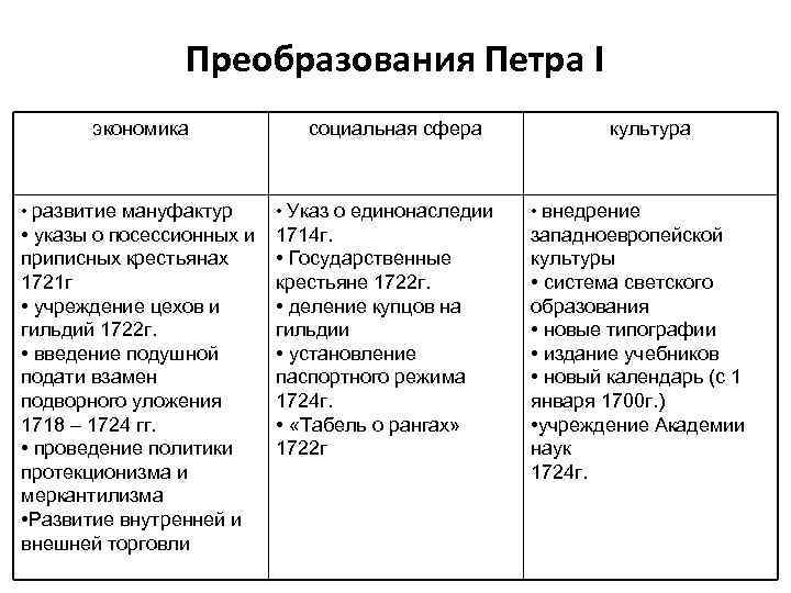 Преобразования Петра I экономика социальная сфера культура • развитие мануфактур • Указ о единонаследии