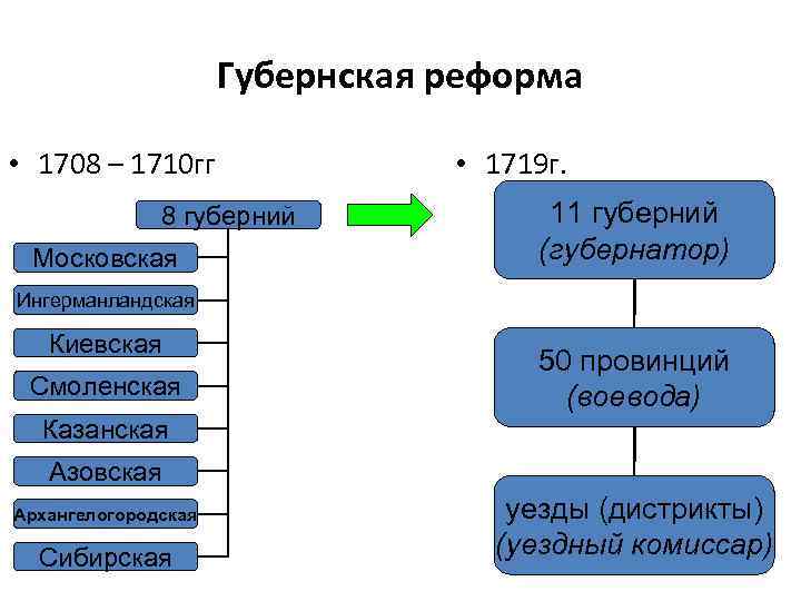 Губернская реформа • 1708 – 1710 гг 8 губерний Московская • 1719 г. 11