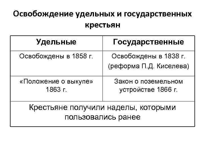 Освобождение удельных и государственных крестьян Удельные Государственные Освобождены в 1858 г. Освобождены в 1838