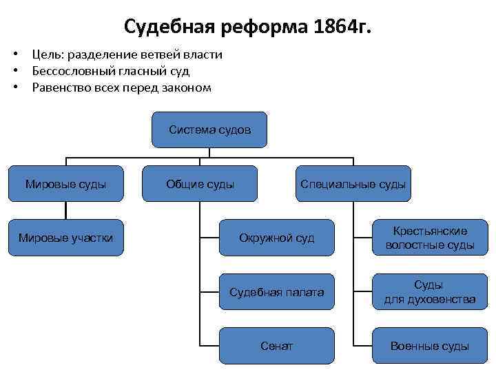 Судебная реформа 1864 г. • Цель: разделение ветвей власти • Бессословный гласный суд •